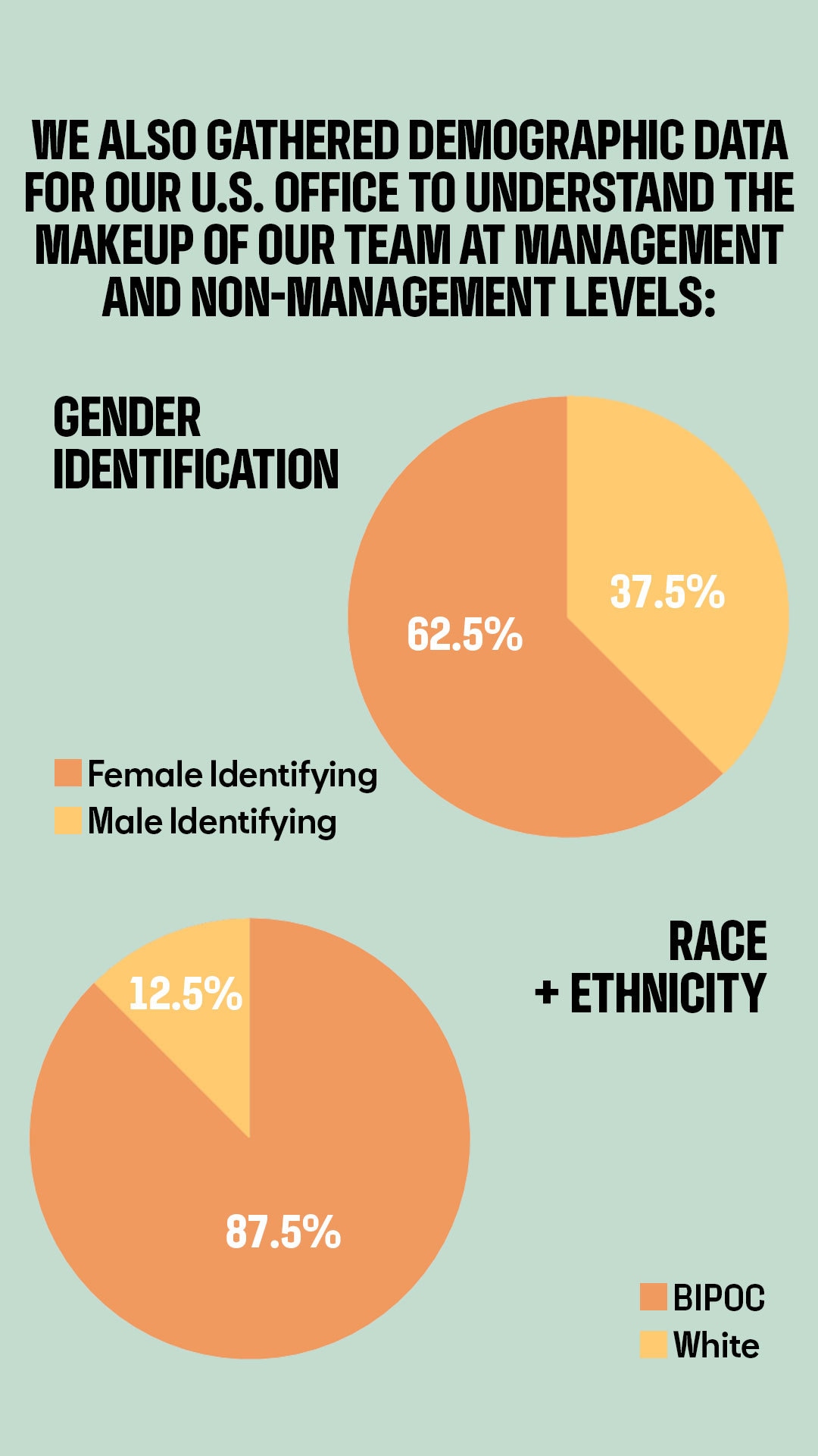Pie charts showing the gender identification and race+ethnicity demographic data of Eyebuydirect's US office