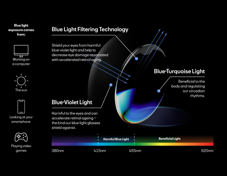 An infographic showing how blue light filtering lenses work