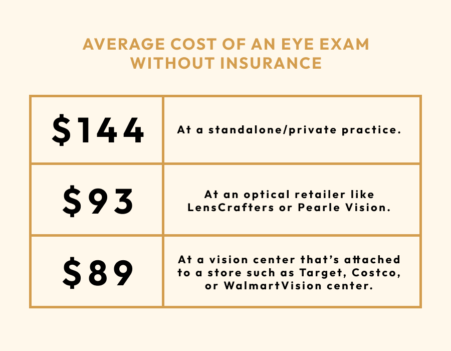 A chart showing the cost of eye exams without insurance