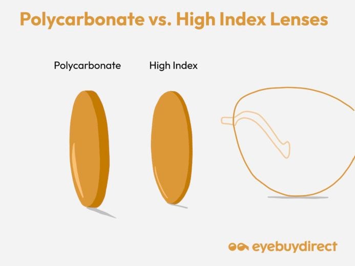 High Index Lenses Vs Polycarbonate Blog Eyebuydirect