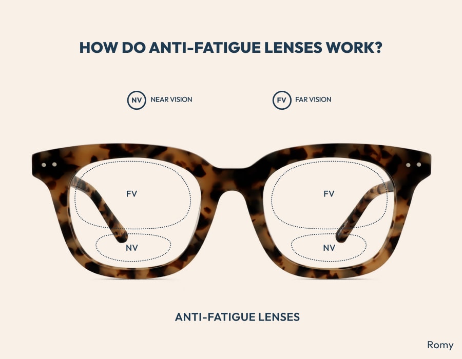 A diagram showing how anti-fatigue lenses work