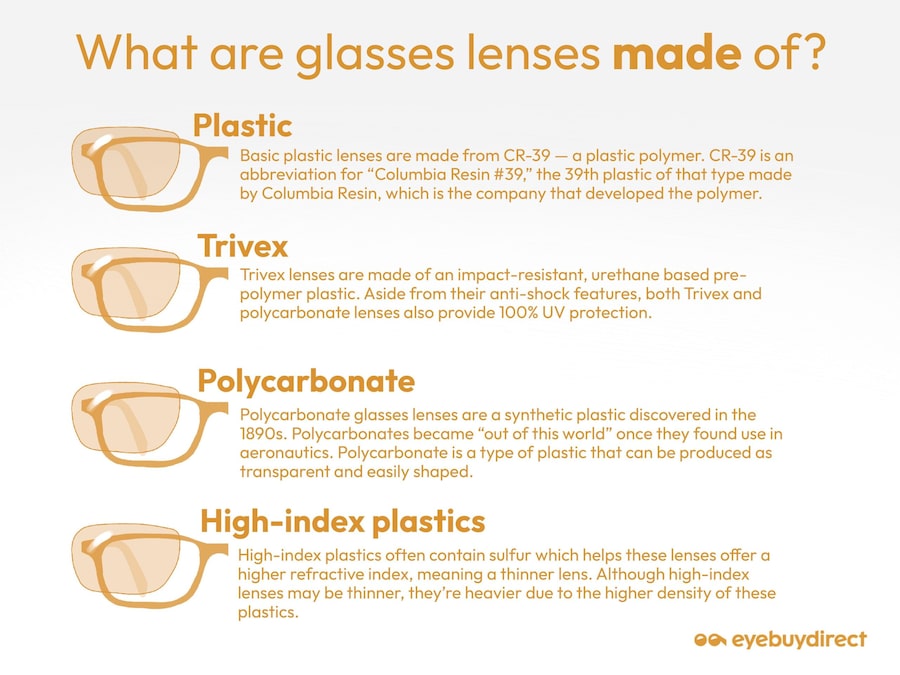 An infographic showing what glasses lenses are made of