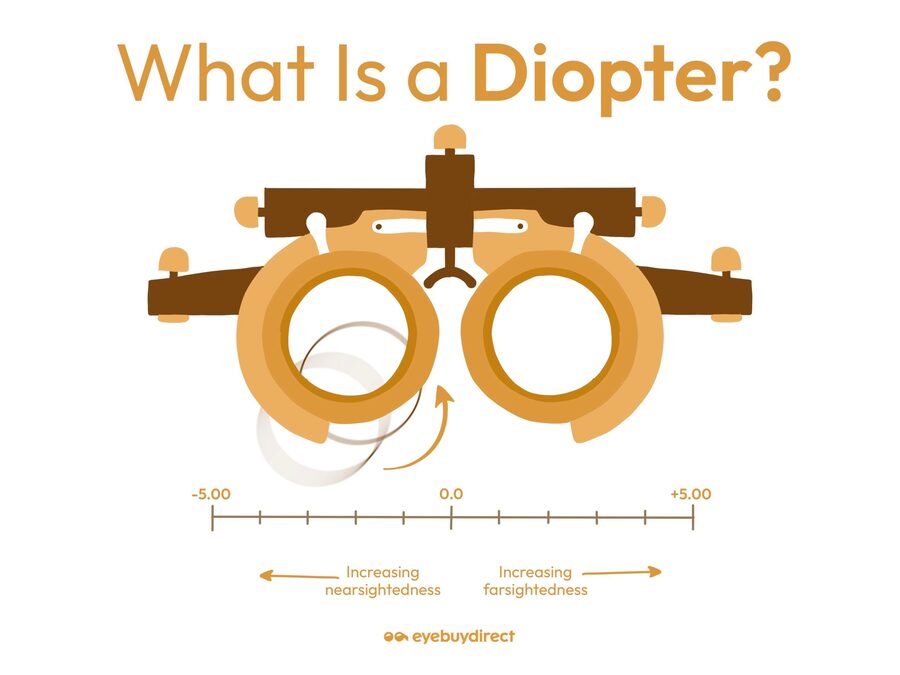 An image showing a scale defining near and far-sightedness and a device opticians use to measure prescriptions