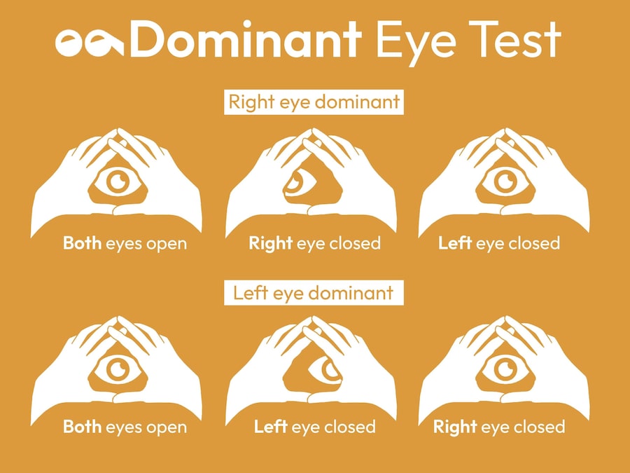 A diagram showing how to test which is your dominant eye