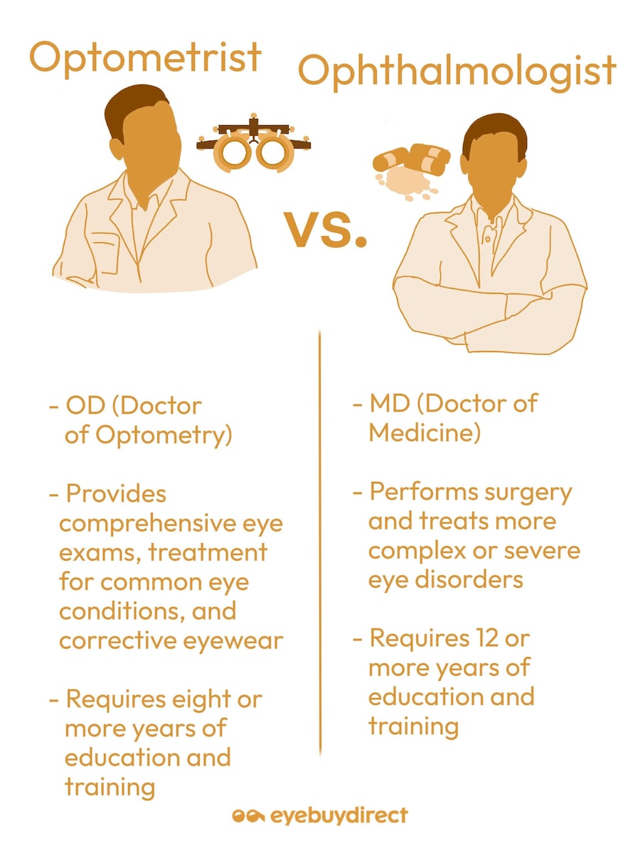 An infographic showing definitions and differences between optometrists and ophthalmologists