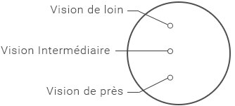 Verres progressifs
