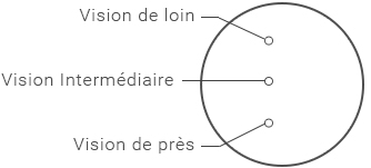Verres progressifs